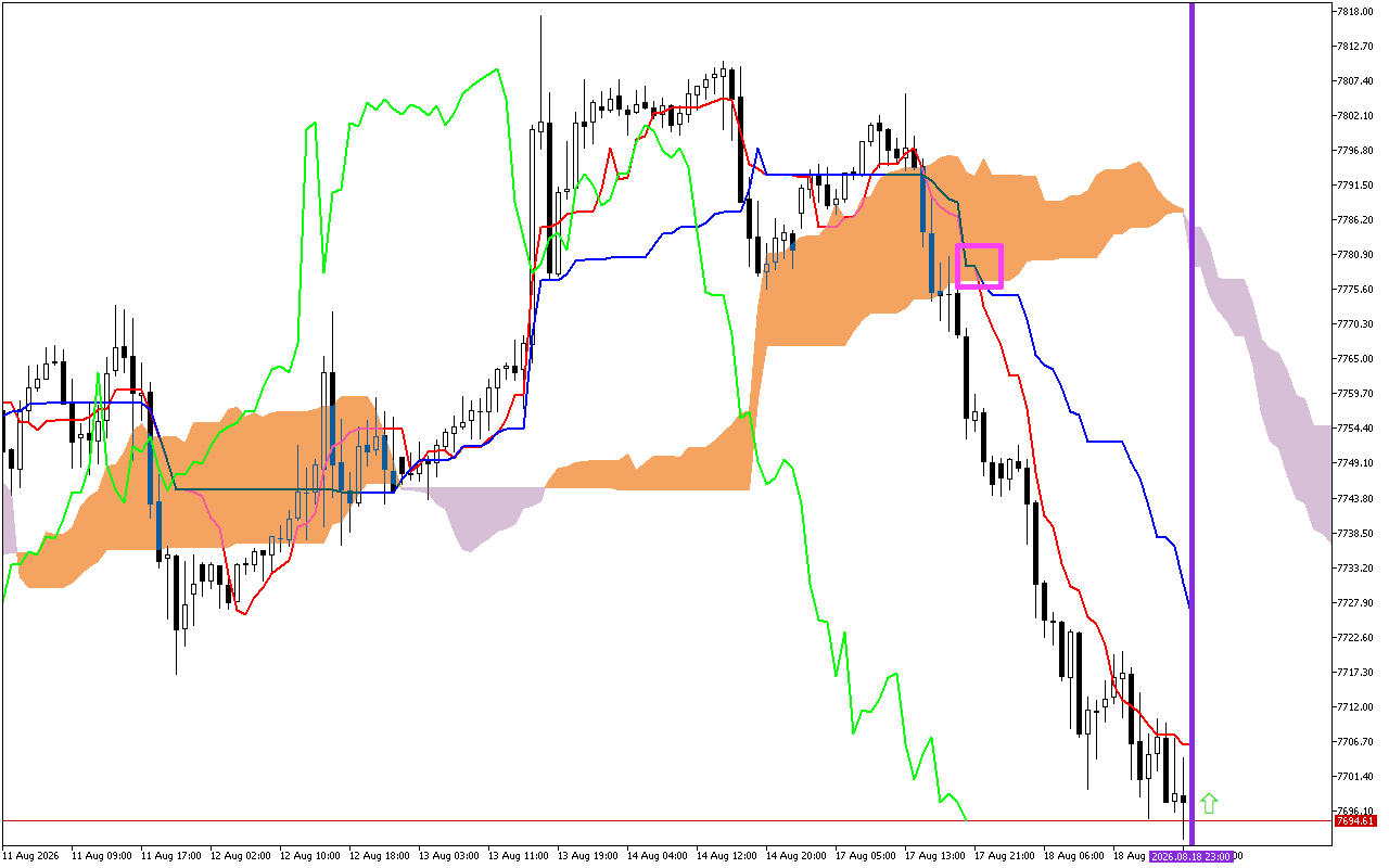 S&P 500 H1: Az Ichimoku előrejelzés az ázsiai ülésszakra, 19.8.2026