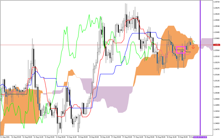 GBPUSD H1: Az Ichimoku előrejelzése az európai ülésszakra: 19.8.2026