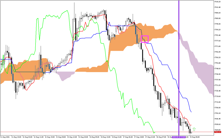S&P 500 H1: Az Ichimoku előrejelzése az európai ülésszakra: 19.8.2026
