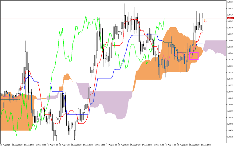 GBPUSD H1: Ichimoku előrejelzés az amerikai ülésszakra: 19.8.2026