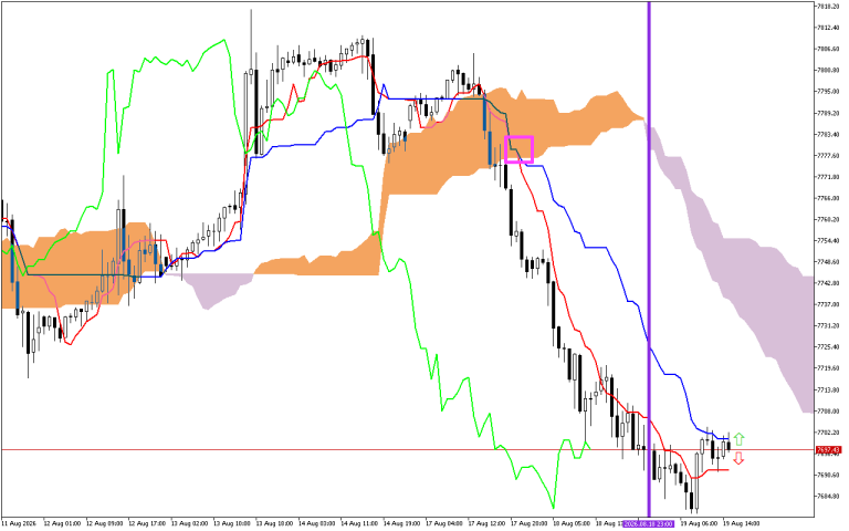 S&P 500 H1: Ichimoku előrejelzés az amerikai ülésszakra: 19.8.2026
