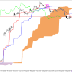 Microsoft H1: Ichimoku előrejelzés az amerikai ülésszakra: 20.8.2026