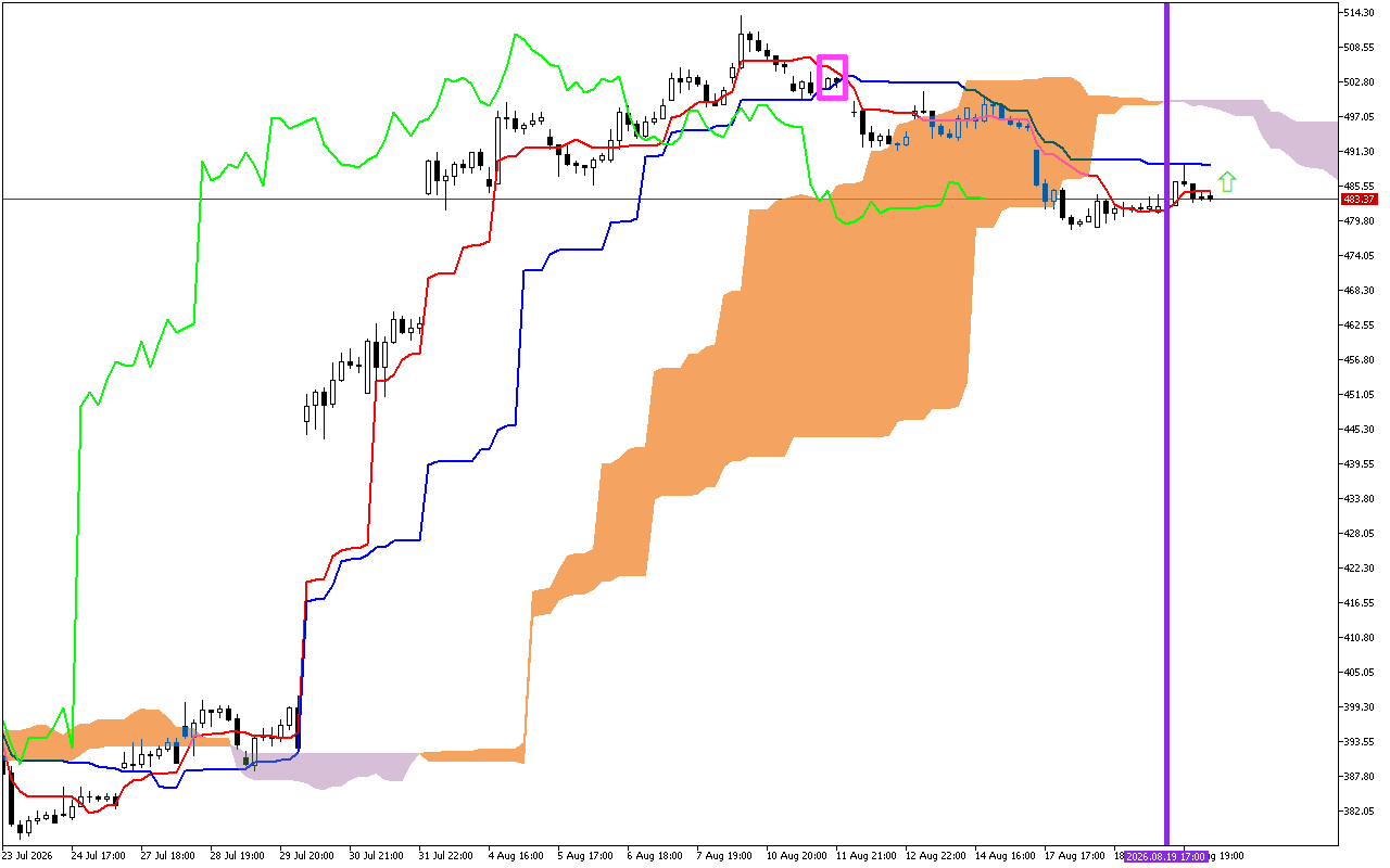 Microsoft H1: Ichimoku előrejelzés az amerikai ülésszakra: 20.8.2026