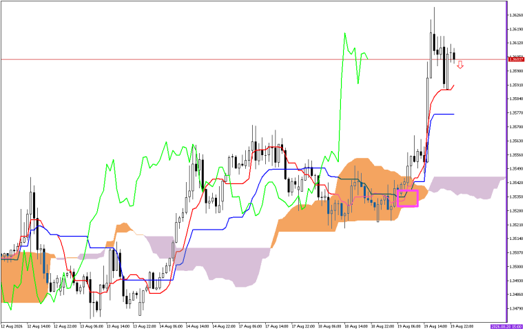 GBPUSD H1: Az Ichimoku előrejelzés az ázsiai ülésszakra, 20.8.2026