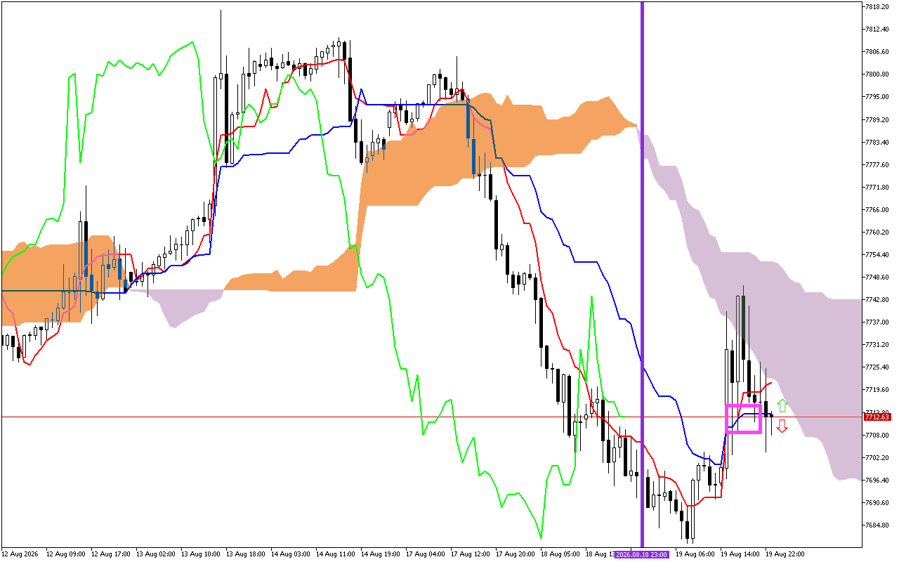 S&P 500 H1: Az Ichimoku előrejelzés az ázsiai ülésszakra, 20.8.2026