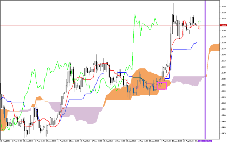 GBPUSD H1: Az Ichimoku előrejelzése az európai ülésszakra: 20.8.2026