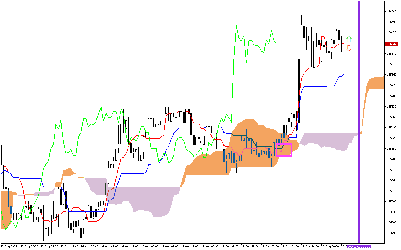 GBPUSD H1: Az Ichimoku előrejelzése az európai ülésszakra: 20.8.2026