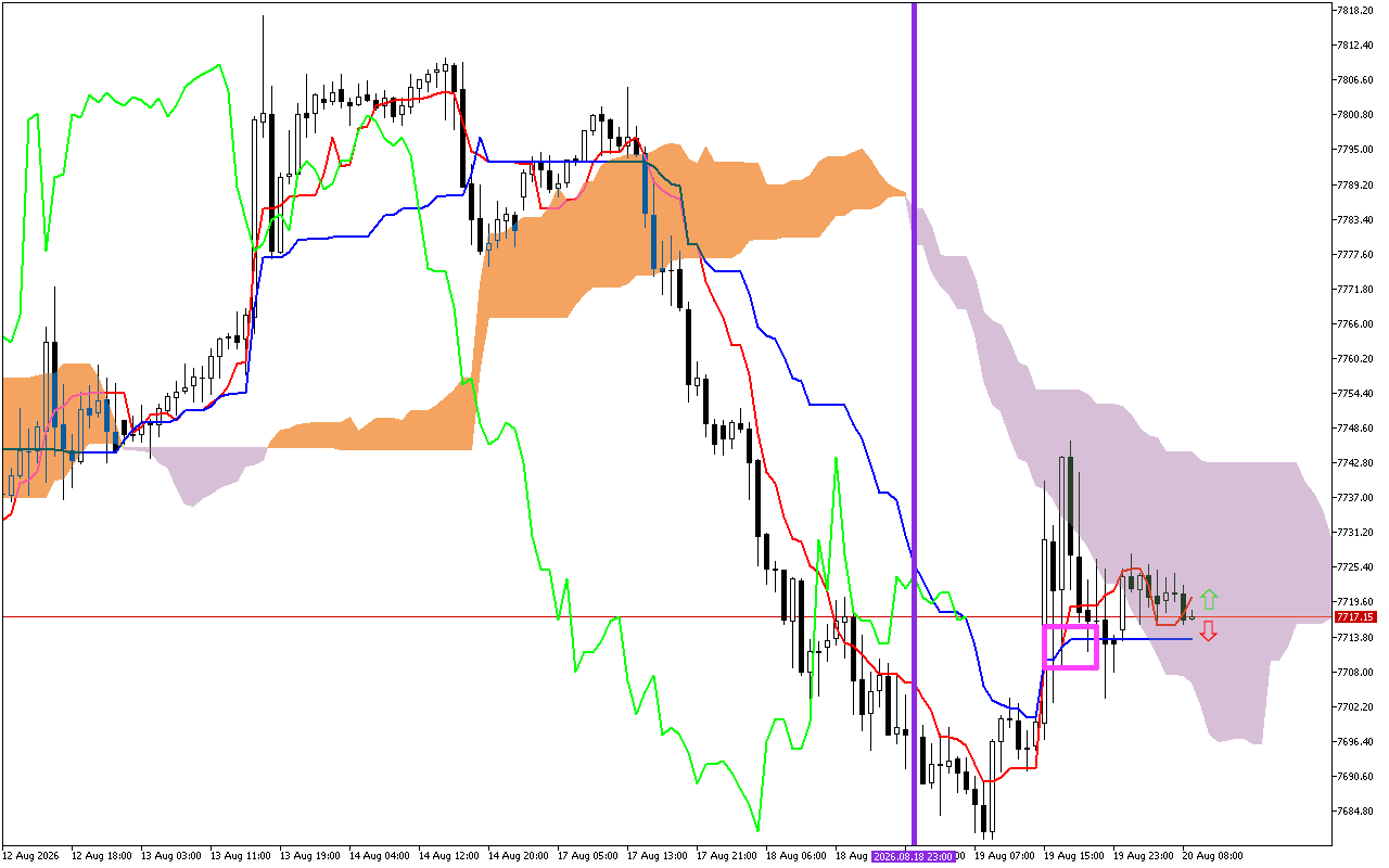 S&P 500 H1: Az Ichimoku előrejelzése az európai ülésszakra: 20.8.2026