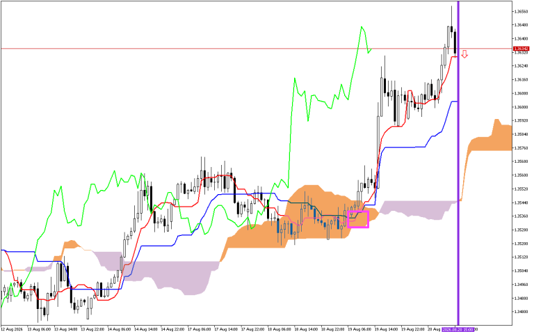 GBPUSD H1: Ichimoku előrejelzés az amerikai ülésszakra: 20.8.2026
