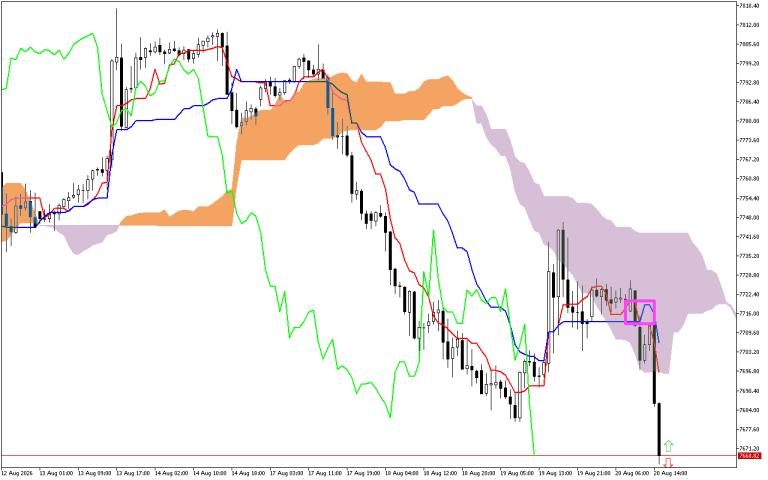 S&P 500 H1: Ichimoku előrejelzés az amerikai ülésszakra: 20.8.2026