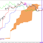 Microsoft H1: Ichimoku előrejelzés az amerikai ülésszakra: 21.8.2026
