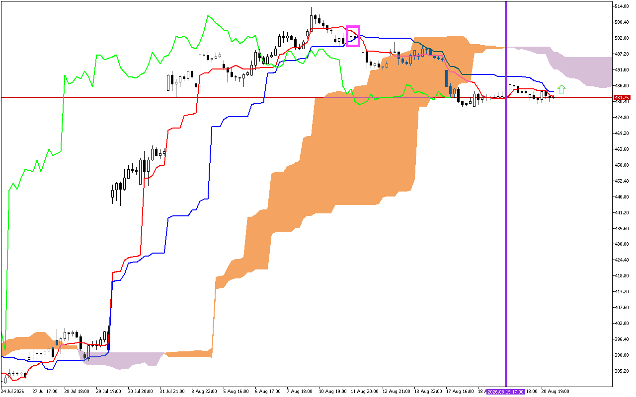 Microsoft H1: Ichimoku előrejelzés az amerikai ülésszakra: 21.8.2026