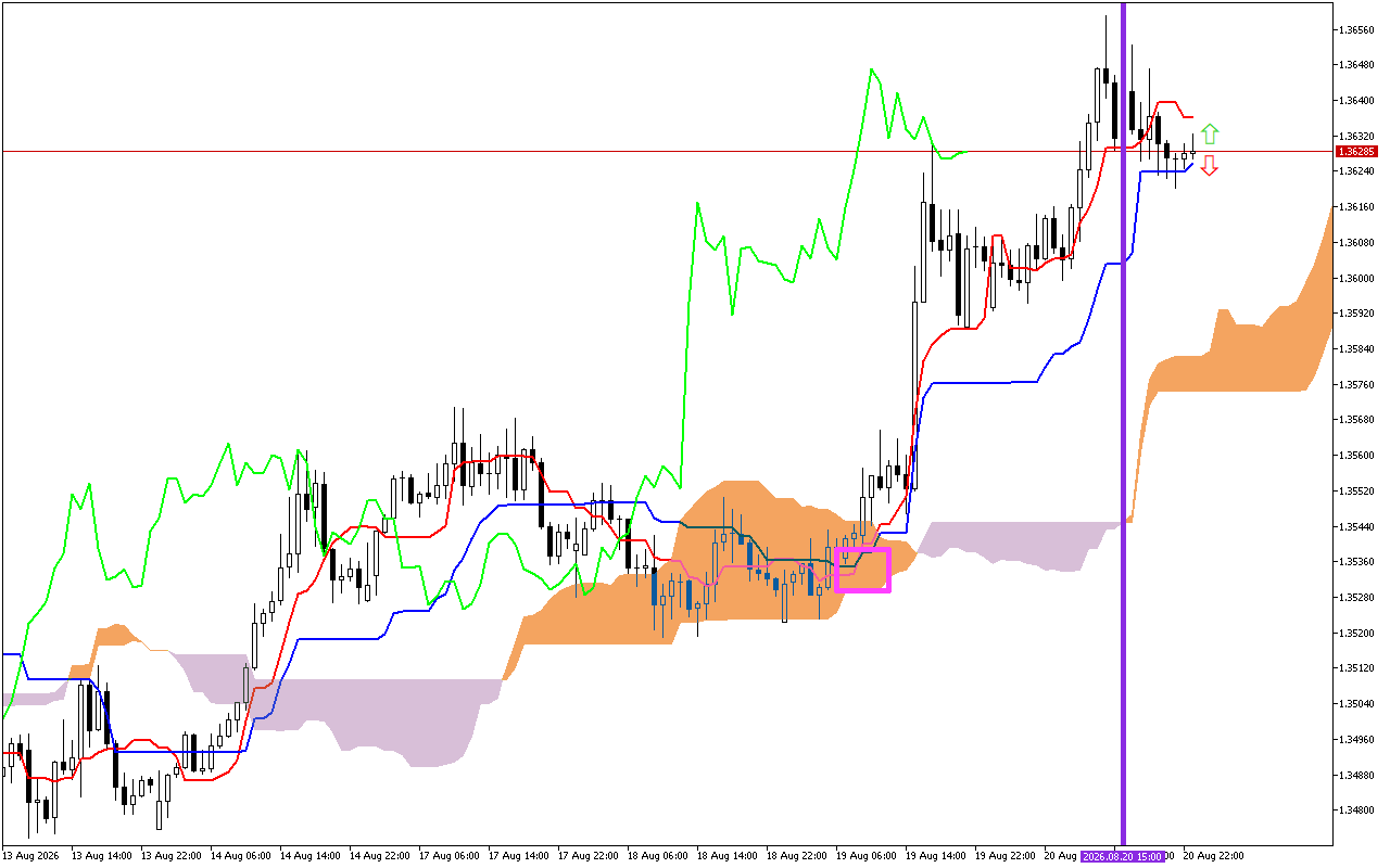 GBPUSD H1: Az Ichimoku előrejelzés az ázsiai ülésszakra, 21.8.2026