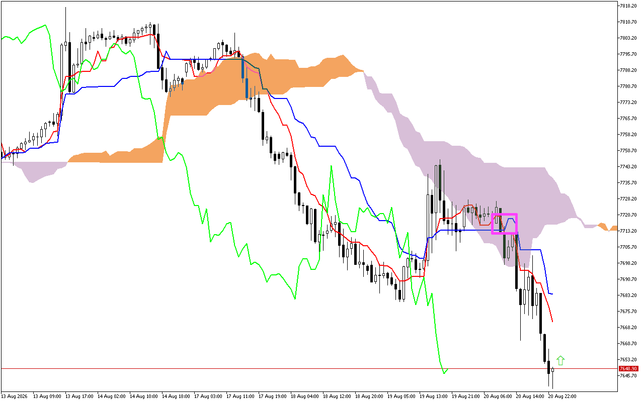 S&P 500 H1: Az Ichimoku előrejelzés az ázsiai ülésszakra, 21.8.2026