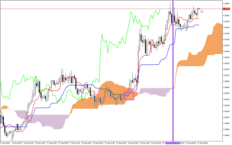 GBPUSD H1: Az Ichimoku előrejelzése az európai ülésszakra: 21.8.2026