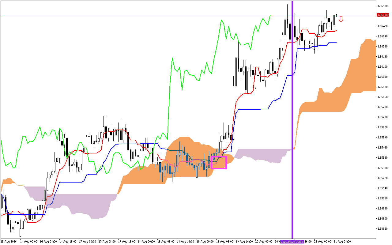 GBPUSD H1: Az Ichimoku előrejelzése az európai ülésszakra: 21.8.2026
