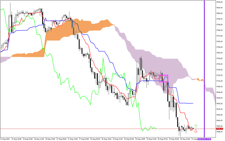 S&P 500 H1: Az Ichimoku előrejelzése az európai ülésszakra: 21.8.2026