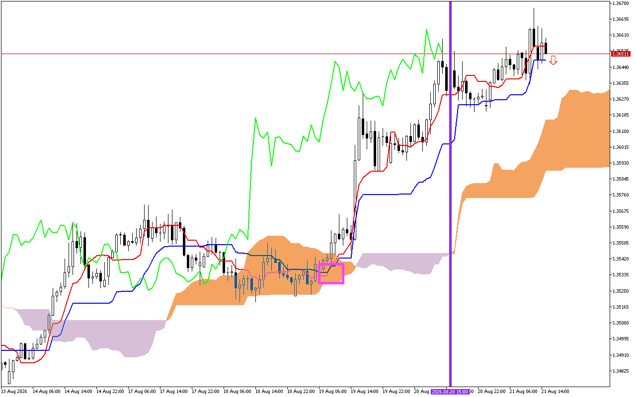 GBPUSD H1: Ichimoku előrejelzés az amerikai ülésszakra: 21.8.2026