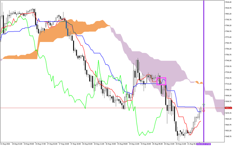 S&P 500 H1: Ichimoku előrejelzés az amerikai ülésszakra: 21.8.2026