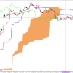 Microsoft H1: Ichimoku előrejelzés az amerikai ülésszakra: 24.8.2026