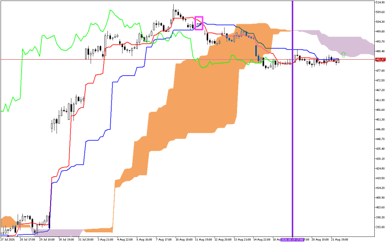 Microsoft H1: Ichimoku előrejelzés az amerikai ülésszakra: 24.8.2026