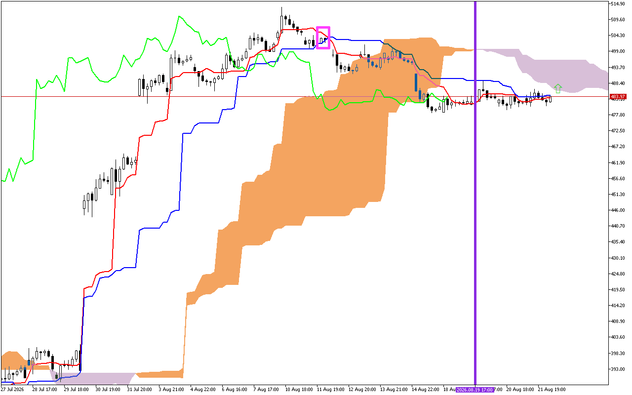 Microsoft H1: Ichimoku előrejelzés az amerikai ülésszakra: 24.8.2026