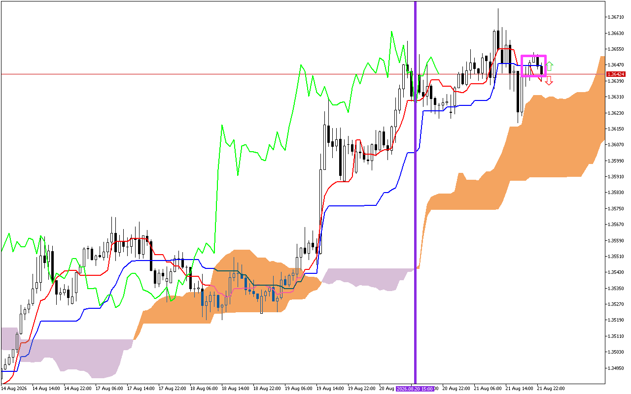 GBPUSD H1: Az Ichimoku előrejelzés az ázsiai ülésszakra, 24.8.2026