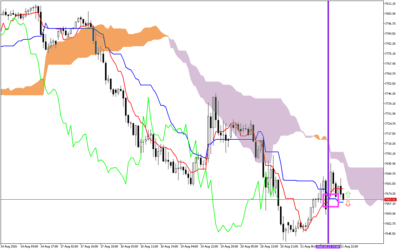 S&P 500 H1: Az Ichimoku előrejelzés az ázsiai ülésszakra, 24.8.2026