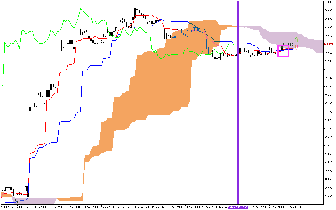 Microsoft H1: Ichimoku előrejelzés az amerikai ülésszakra: 25.8.2026