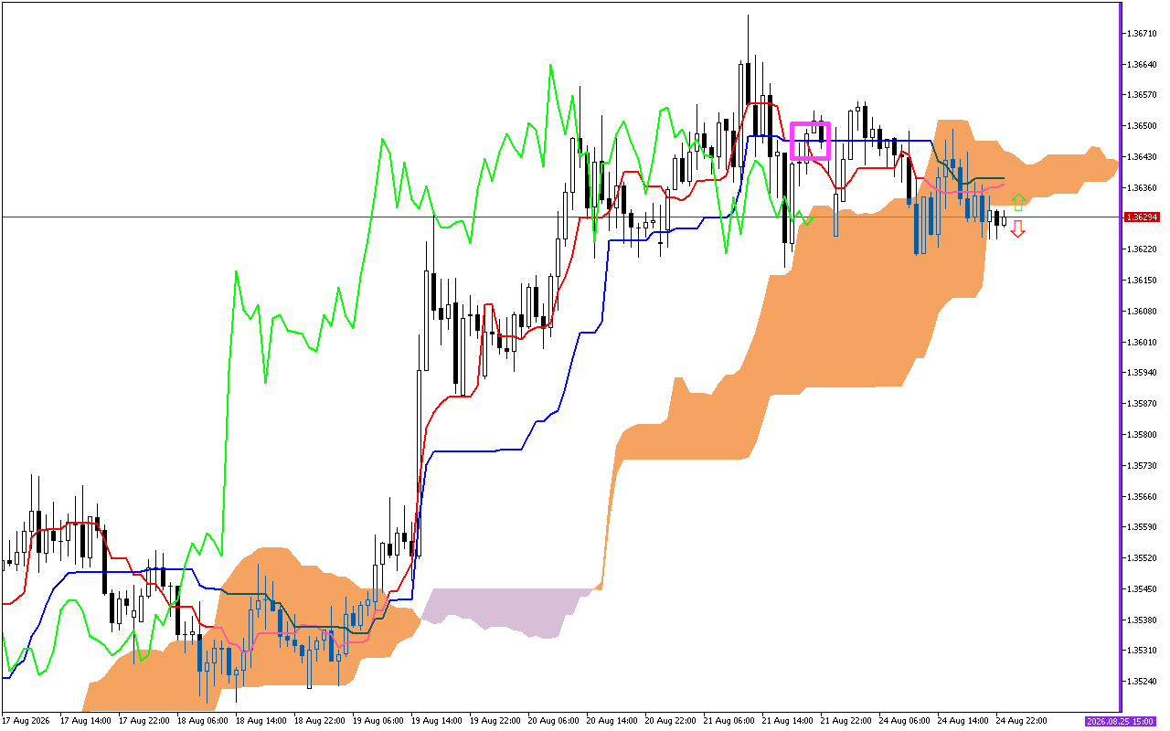 GBPUSD H1: Az Ichimoku előrejelzés az ázsiai ülésszakra, 25.8.2026
