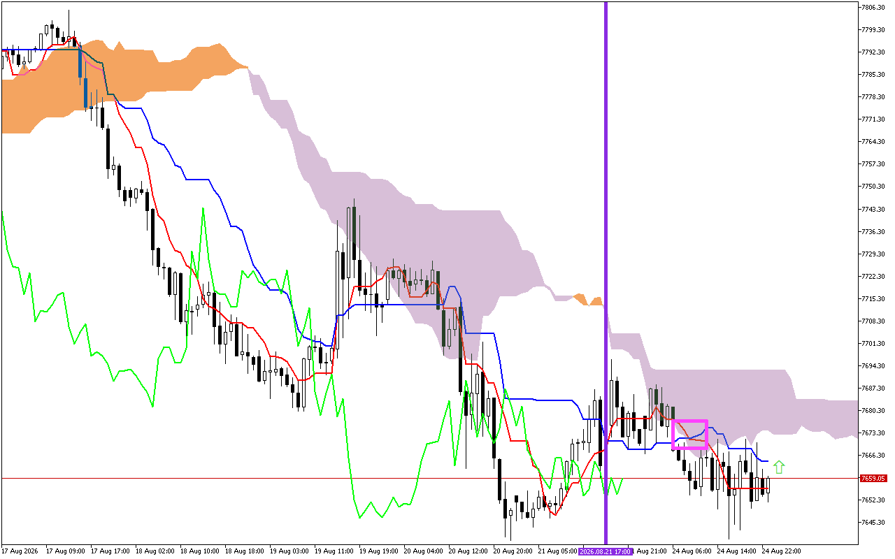 S&P 500 H1: Az Ichimoku előrejelzés az ázsiai ülésszakra, 25.8.2026