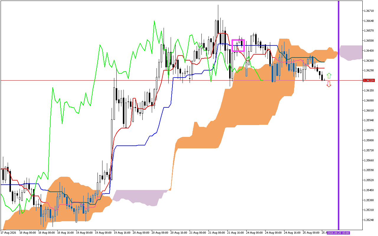 GBPUSD H1: Az Ichimoku előrejelzése az európai ülésszakra: 25.8.2026