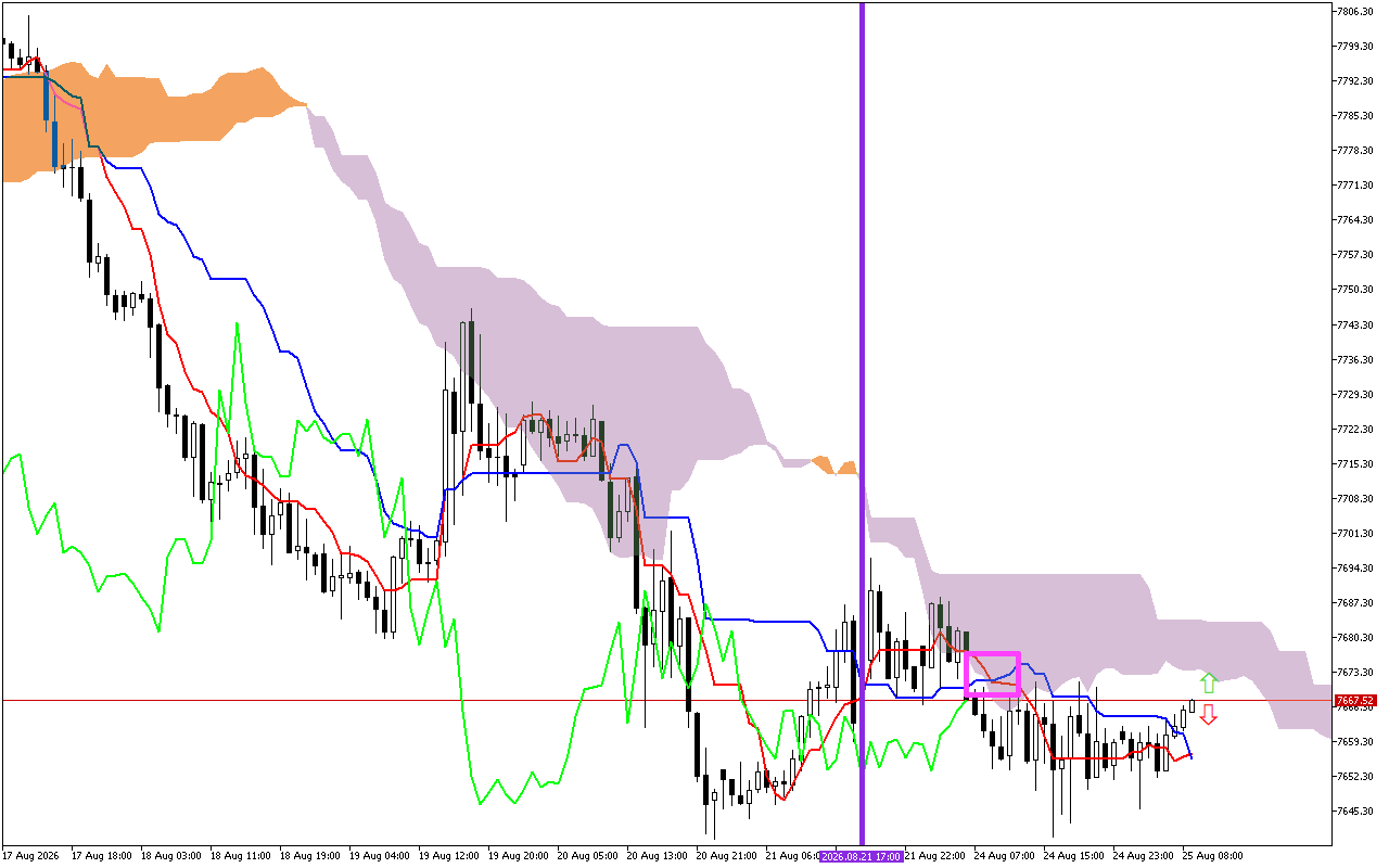 S&P 500 H1: Az Ichimoku előrejelzése az európai ülésszakra: 25.8.2026