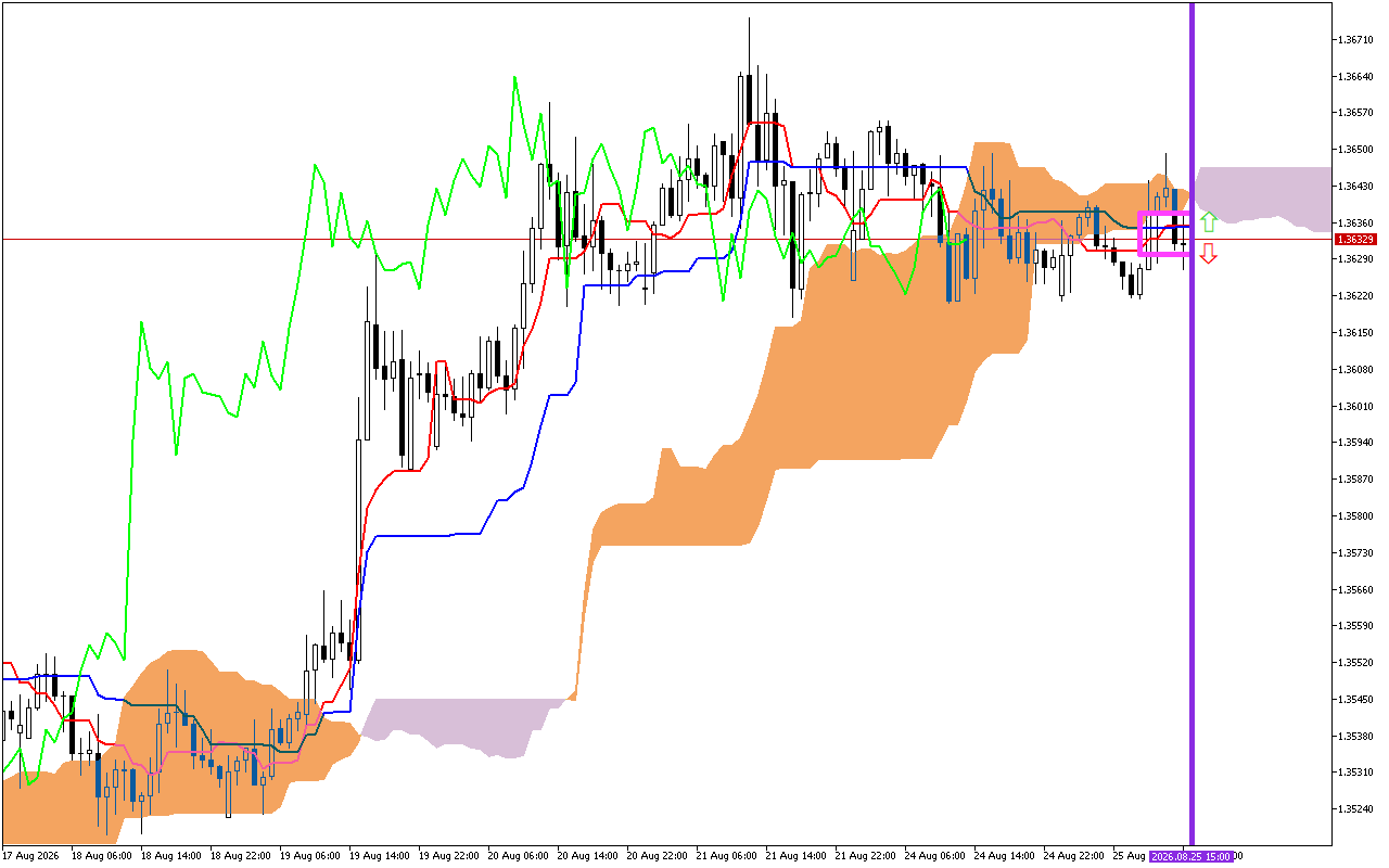 GBPUSD H1: Ichimoku előrejelzés az amerikai ülésszakra: 25.8.2026