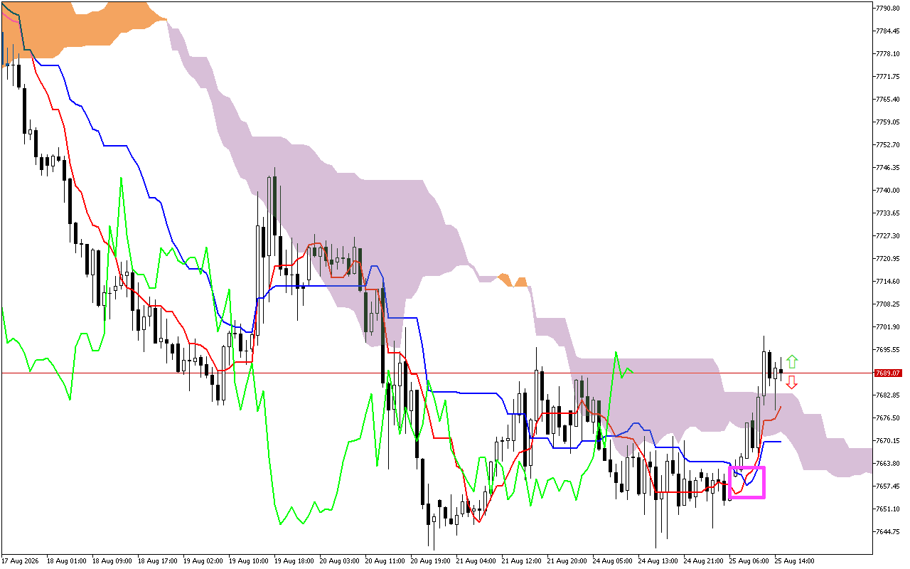 S&P 500 H1: Ichimoku előrejelzés az amerikai ülésszakra: 25.8.2026