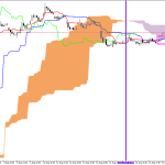 Microsoft H1: Ichimoku előrejelzés az amerikai ülésszakra: 26.8.2026