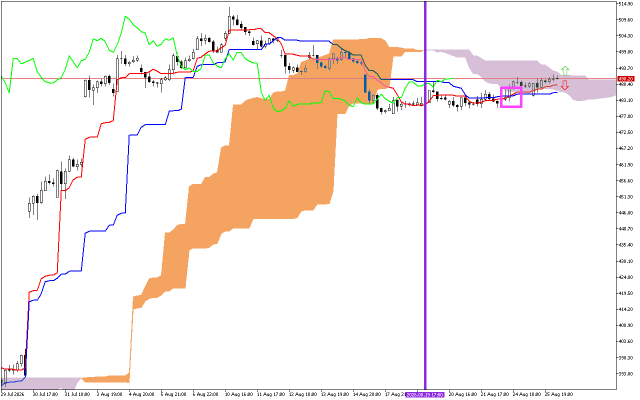 Microsoft H1: Ichimoku előrejelzés az amerikai ülésszakra: 26.8.2026