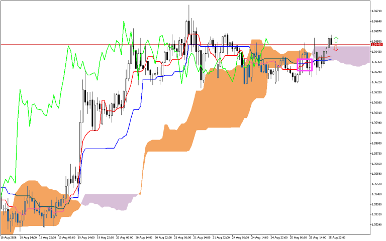 GBPUSD H1: Az Ichimoku előrejelzés az ázsiai ülésszakra, 26.8.2026