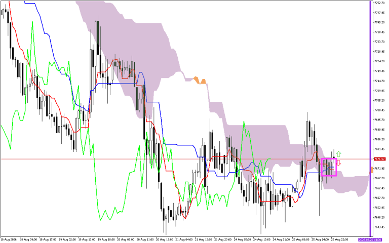 S&P 500 H1: Az Ichimoku előrejelzés az ázsiai ülésszakra, 26.8.2026