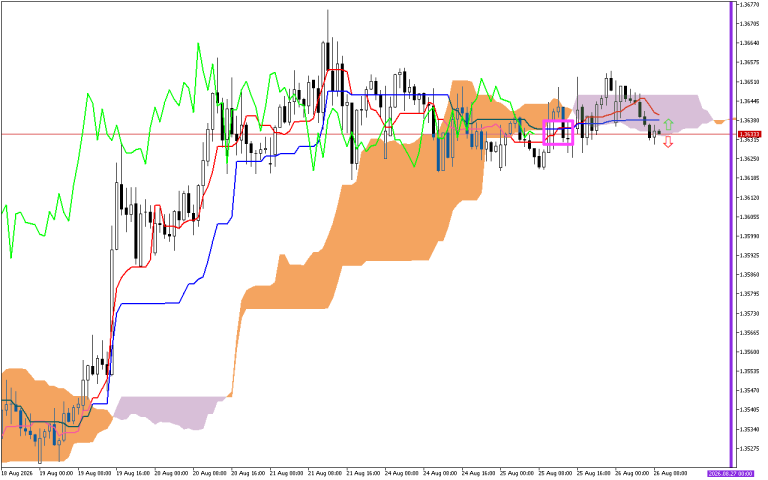 GBPUSD H1: Az Ichimoku előrejelzése az európai ülésszakra: 26.8.2026