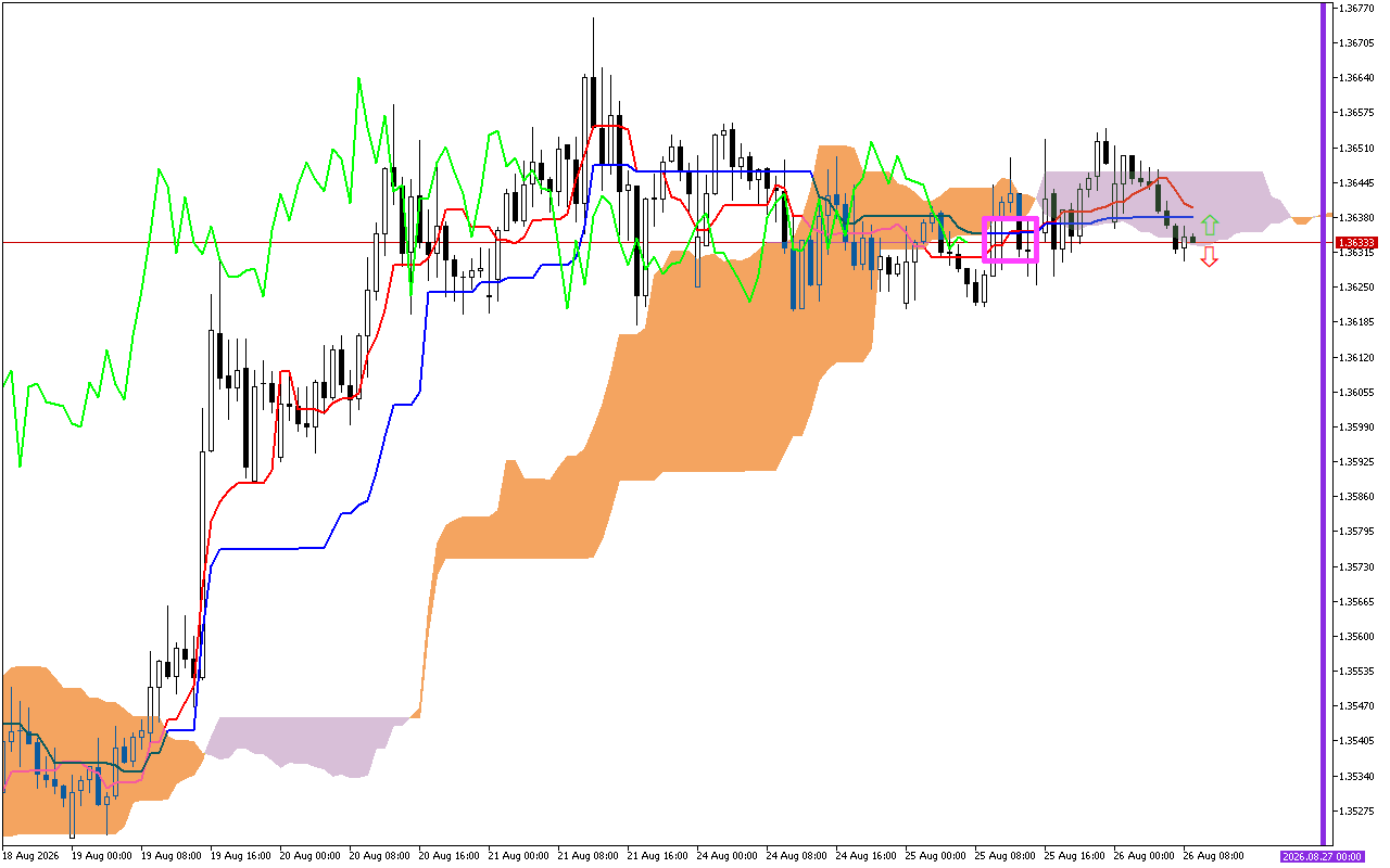 GBPUSD H1: Az Ichimoku előrejelzése az európai ülésszakra: 26.8.2026