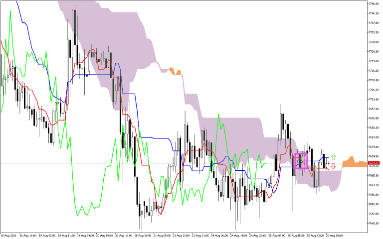 S&P 500 H1: Az Ichimoku előrejelzése az európai ülésszakra: 26.8.2026