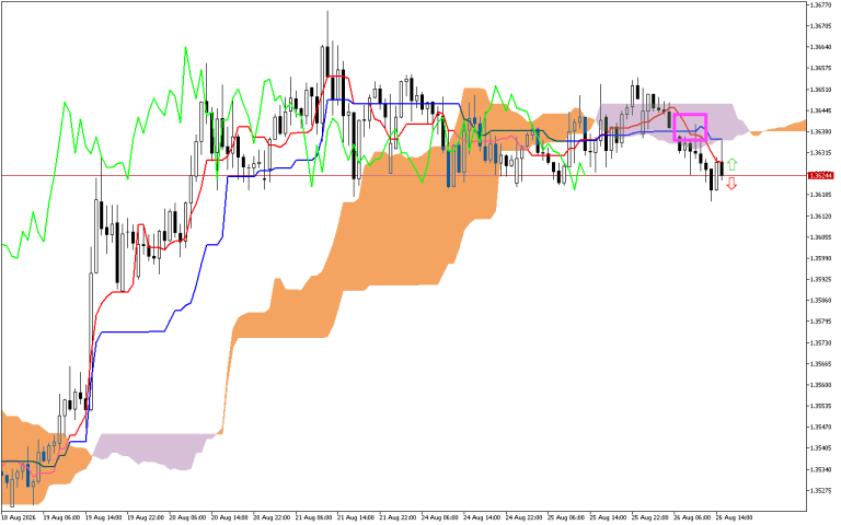 GBPUSD H1: Ichimoku előrejelzés az amerikai ülésszakra: 26.8.2026