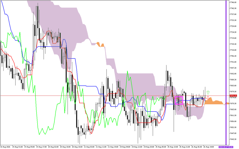 S&P 500 H1: Ichimoku előrejelzés az amerikai ülésszakra: 26.8.2026