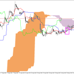 Microsoft H1: Pronóstico de Ichimoku para la sesión estadounidense del 27.8.2026