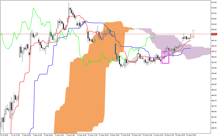 Microsoft H1: Pronóstico de Ichimoku para la sesión estadounidense del 27.8.2026