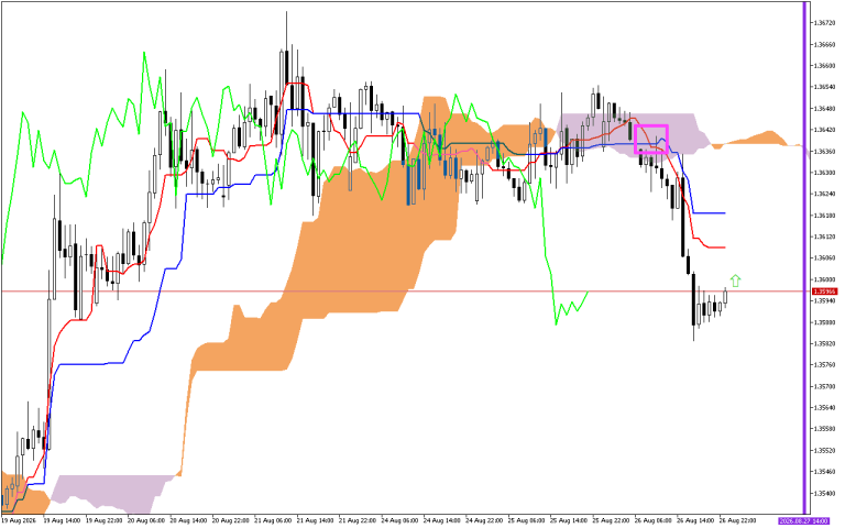 GBPUSD H1: Az Ichimoku előrejelzés az ázsiai ülésszakra, 27.8.2026