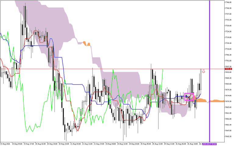S&P 500 H1: Az Ichimoku előrejelzés az ázsiai ülésszakra, 27.8.2026