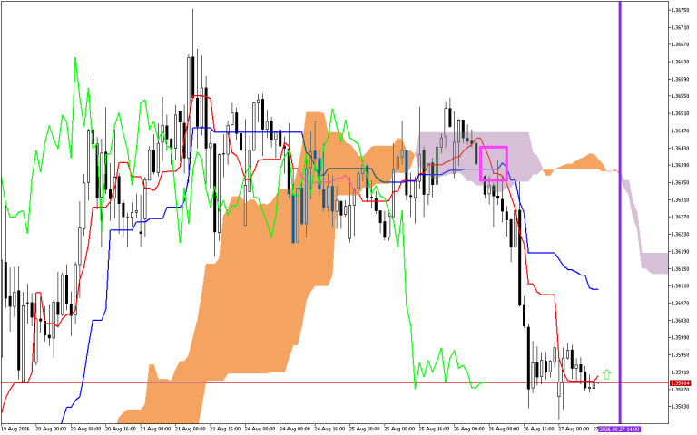 GBPUSD H1: A previsão de Ichimoku para a Sessão Europeia em 27.8.2026
