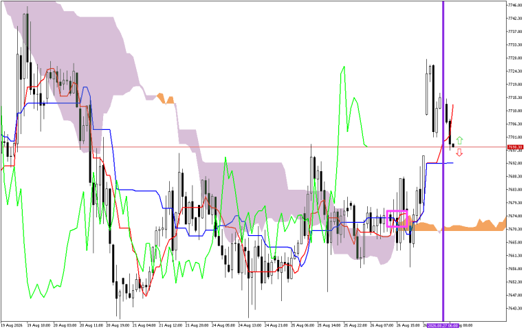 S&P 500 H1: Pronóstico de Ichimoku para la sesión europea del 27.8.2026
